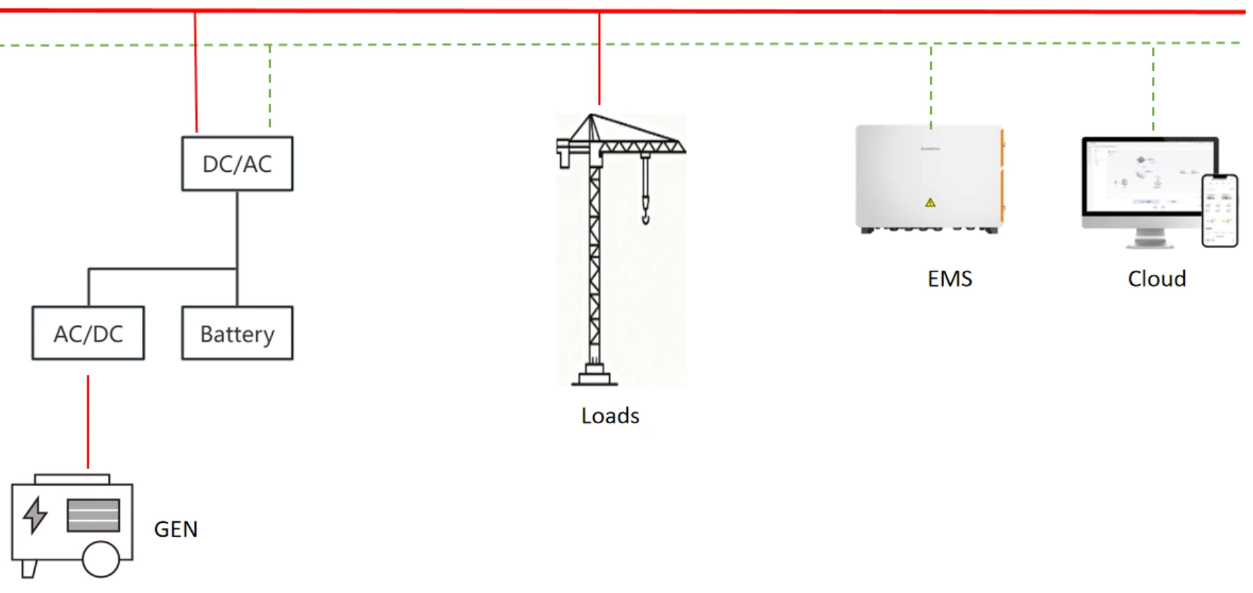 Hybrid microgrid energy architecture