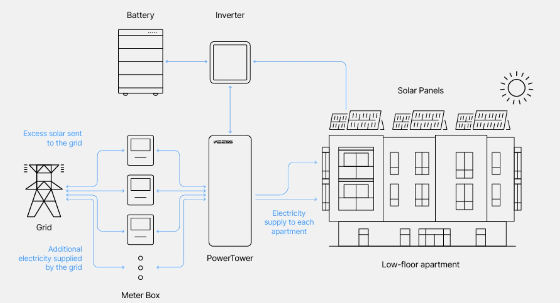 PowerTower single-phase shared-energy system diagram