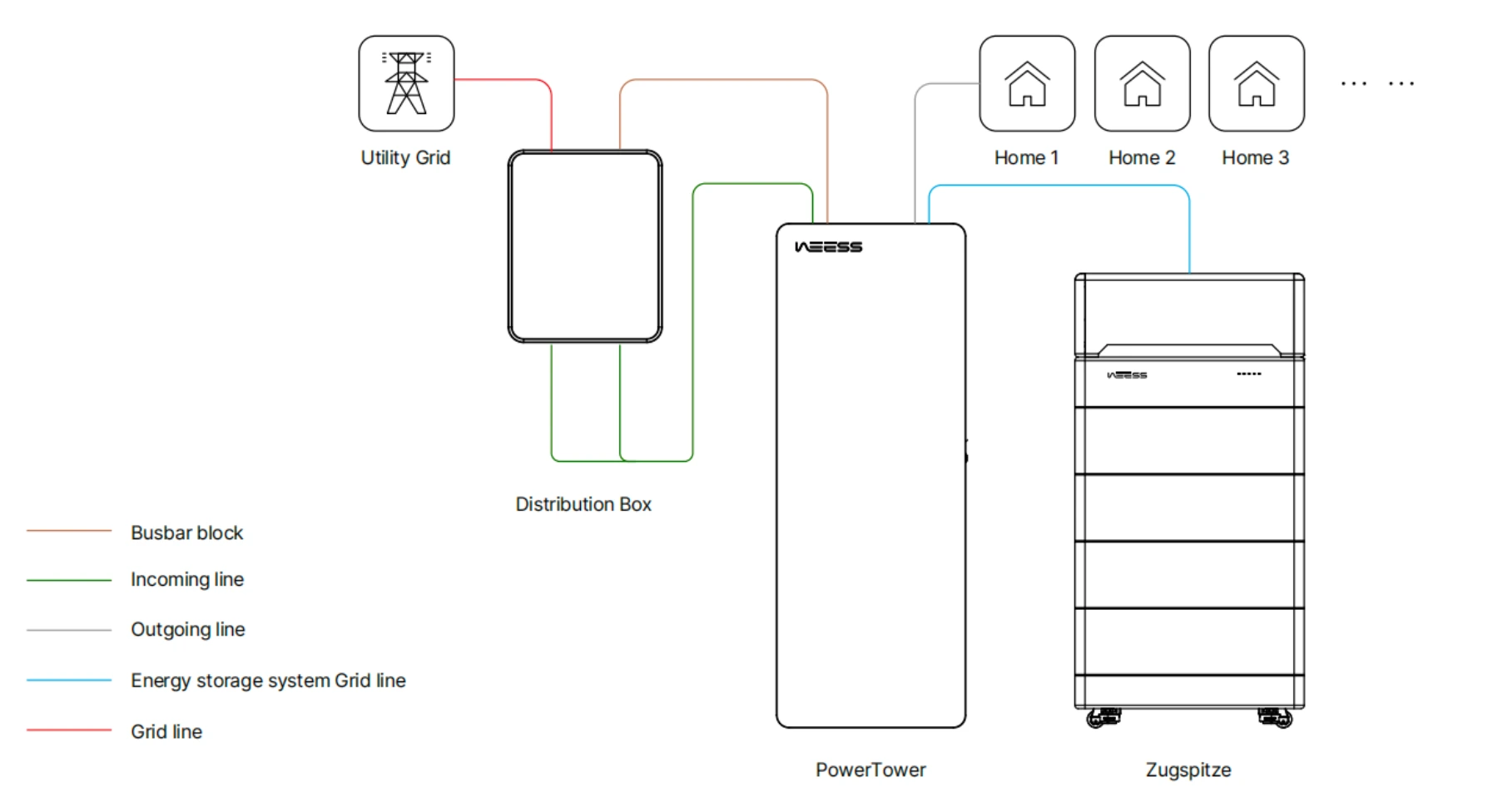 PowerTower three-phase shared-energy system diagram